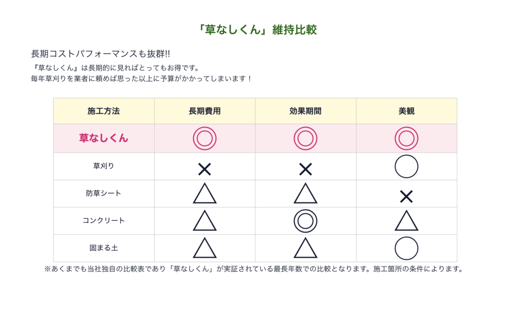 草なしくん維持比較表　雑草対策　長期的にお得