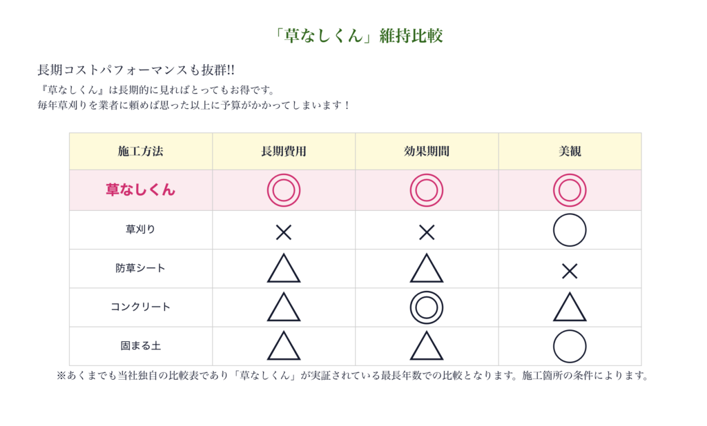 維持比較表　長期パフォーマンス　お得